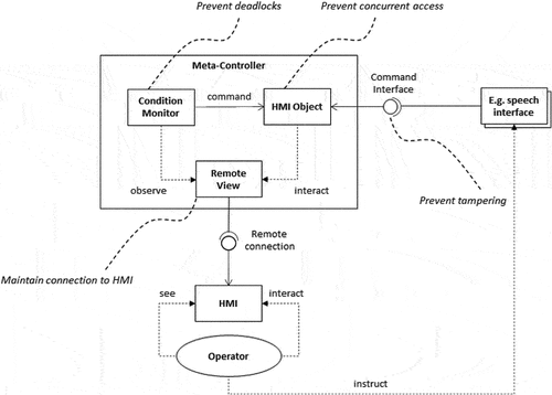 Figure 3. Generic meta-controller architecture.