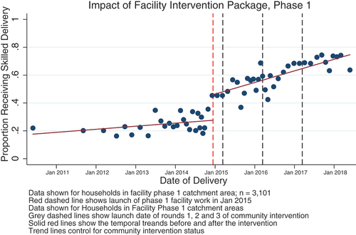 Figure 3. Uptake of skilled delivery—impact of facility intervention package, Phase 1.