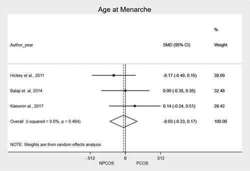 Figure 2. Analysis of age at menarche comparing the PCOS and NPCOS groups.