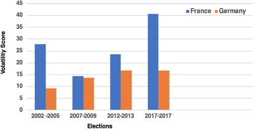 Figure 5. Electoral volatility in France and Germany. Source: Dataset of electoral volatility and its internal components in Western Europe (1945–2015).