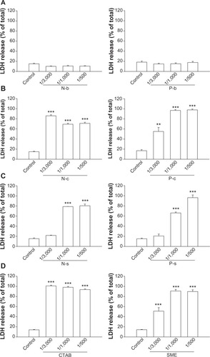 Figure 2 Effects of nanosystems and free cationic surfactants at different concentrations on LDH release from human neutrophils.Notes: (A) Blank nanosystems; (B) CTAB-loaded nanosystems; (C) SME-loaded nanosystems; (D) free cationic surfactants. All data are expressed as the mean ± SEM. (n=4). **P<0.01; ***P<0.001 compared to the control.Abbreviations: CTAB, cetyltrimethylammonium bromide; LDH, lactate dehydrogenase; N-b, blank NLCs; N-c, CTAB-coated NLCs; NLCs, nanostructured lipid carriers; N-s, SME-coated NLCs; P-b, blank PLGA nanoparticles; P-c, CTAB-coated PLGA nanoparticles; PLGA, poly(lactic-co-glycolic) acid; P-s, SME-coated PLGA nanoparticles; SEM, standard error of the mean; SME, soyaethyl morpholinium ethosulfate.