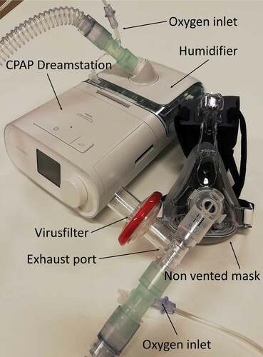 Figure 1. The mask used for CPAP was non vented (no exhalation port on the mask), so that all exhaled air passed through the expiratory port on the tube. A virus filter was fitted to the expiration port to eliminate the spread of virus-aerosol in the room. The exhalation port was placed close to the mask to reduce dead space. With oxygen supplements above 20–25 l/min two oxygen ports were attached. Humidifier was supplied on the dreamstation