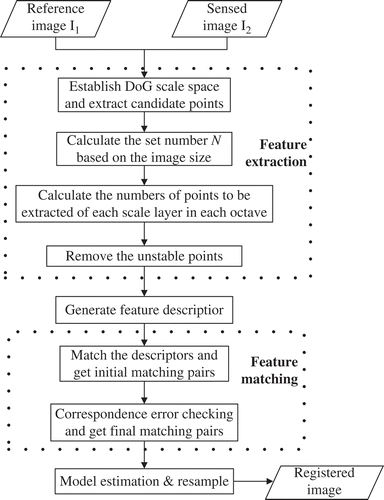 Figure 1. Flowchart of FS-G-SIFT.