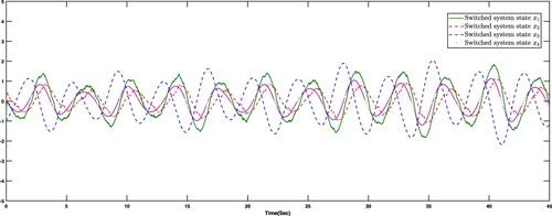 Figure 2. Switched system states xi(t),i=1,2,3,4 in Example 5.1