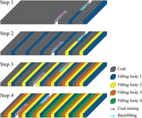 Figure 5. The mining way of CMCB.