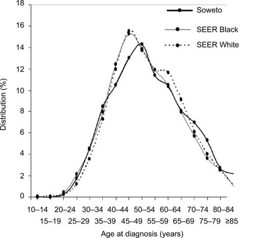 Figure 1 Age distribution of breast cancer incidence among women from Soweto, Johannesburg, and among US SEER Black and White women adjusted for Johannesburg population structure 2009–2011.Abbreviation: SEER, Surveillance, Epidemiology, and End Results.