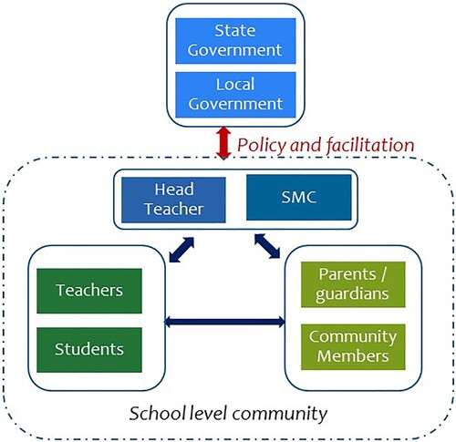 Figure 2. A representation of the school community.