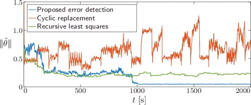 Figure 8. Comparison between the proposed detection mechanism for erroneous stack elements and a cyclic replacement of the entire history stack and Recursive Least Squares.