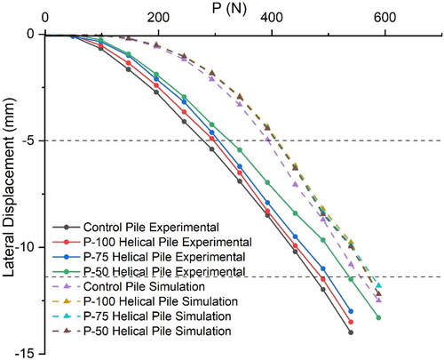 Figure 22. Lateral load vs. lateral displacement curves of piles.