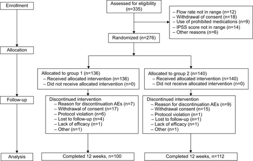 Figure 1 CONSORT (consolidated standards of reporting trials) diagram showing the disposition of participants. Group 1, alfuzosin 10 mg monotherapy; group 2, alfuzosin 10 mg combined antihypertensive therapy.