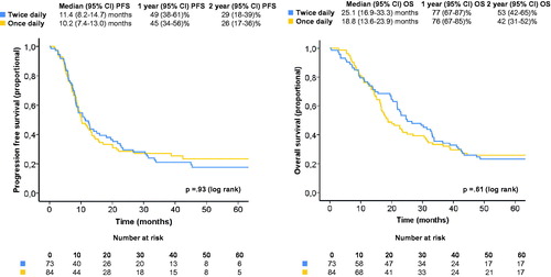 Figure 2. Progression-free survival and overall survival.