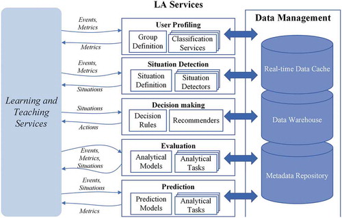 Figure 2. Key learning analytics (LA) services