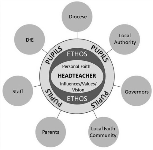Figure 2. Amended version of Shaw’s model of ‘ethotic leadership’.