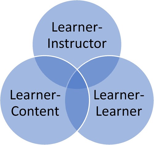 Figure 1. Moore's triangle of interaction.