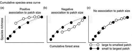 Figure 4. Contrasting predictions based on cumulative species-area curves, including (a) a positive association with patch size (i.e., samples in larger patches, while controlling for surveyed area, have more species), (b) negative association with patch size (i.e., more species in smaller patches), or (c) no association with patch size