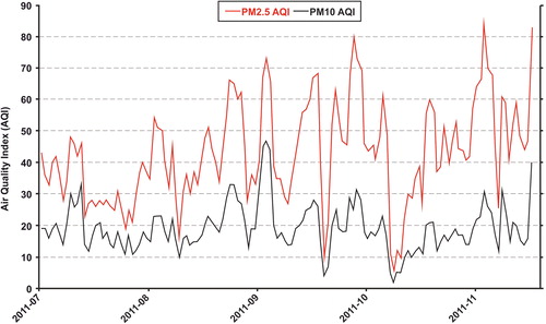 Figure 5. PM10 and PM2.5 AQI values calculated from July to November 2011. The grey line indicates the break AQI value between ‘good’ and ‘moderate’ air-quality conditions (from Trippetta et al. Citation2013). Source: Elsevier