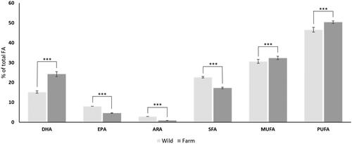 Figure 3. Proportion (% of total) of the EFA and FA groups (DHA, EPA, ARA, SFA, MUFA, PUFA) in the wild and farm origin grayling eggs. Statistically significant difference between the means of two groups is denoted by asterisks (*** - p < 0.001). DHA: Docosahexaenoic acid, EPA: Eicosapentaenoic acid, ARA: Arachidonic acid, SFA: Saturated fatty acids, MUFA: Monounsaturated fatty acids, PUFA: Polyunsaturated fatty acids.