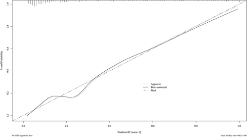 Figure 4 Calibration curve for predicting the probability nomogram of in-hospital MACE after primary PCI. The calibration plot shows the agreement between the predicted (x-axis) and observed (y-axis) risks of in-hospital MACE after PCI; the x-axis indicates the predicted risk of in-hospital MACE, and the y-axis indicates the observed risk of in-hospital MACE. Further, the calibration plot shows the predicted risk of in-hospital MACE for primary PCI after bootstrapping with 1000 replicates. The diagonal line indicates that the ideal curve is consistent with the actual curve and the solid line indicates the actual performance of the prediction model. The proximity of the solid line to the dashed diagonal line indicates the accuracy of the prediction model.