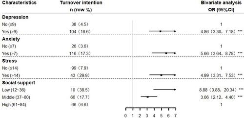 Figure 4 Psychosocial factors by turnover intention (n = 1403).