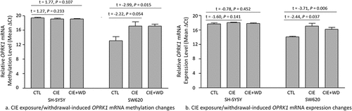 Figure 4. Chronic intermittent ethanol (CIE) exposure/withdrawal-induced mRNA methylation and expression changes in the κ-opioid receptor gene (OPRK1). CTL: Control SH-SY5Y or SW620 cells (without ethanol exposure). CIE: a 3-week chronic intermittent ethanol (CIE) exposure. CIE+WD: a 3-week chronic intermittent ethanol exposure followed a 24-hr ethanol withdrawal.