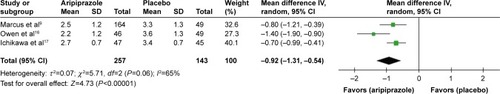 Figure 11 The forest plot of CGI-I mean end scores from baseline (95% CI) of aripiprazole vs placebo in ASD in children and adolescents.