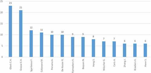 Figure 5. Top authors and the number of articles.