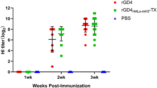 Figure 4. Serum HI level of each group after first immunization.