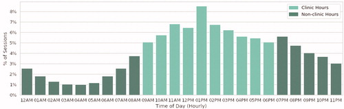 Figure 4. Engagement by time of day.