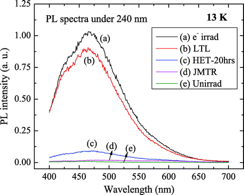 Figure 5. Photoluminescence spectra of spinel single crsytal at various irradiating conditions at 13 K. LINAC (a), LTL (b), HET-20hrs (c), JMTR (d) and unirradiated (e).