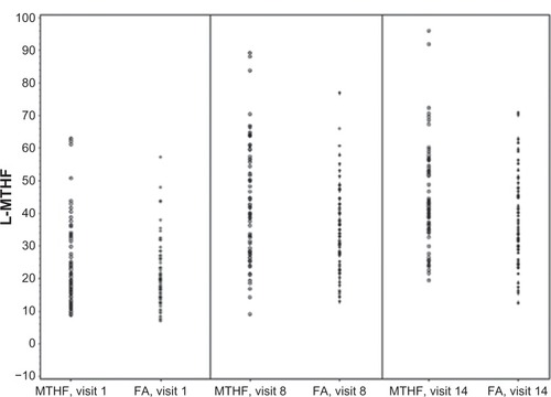 Figure 6 Distribution of individual L-MTHF plasma concentrations [nmol/L] at baseline (visit 1), week 12 (visit 8), and week 24 (visit 14) after daily oral administration of EE-drospirenone-levomefolate calcium (MTHF) or EE-drospirenone + FA.