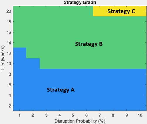 Figure 3. An example strategy graph.