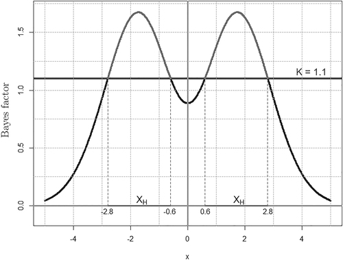 Fig. 3 Bayes factor for N(0,2) vs. Cauchy, arising from a test of a normal variance with hypotheses H: σ2=2 vs. A:σ2≠2.