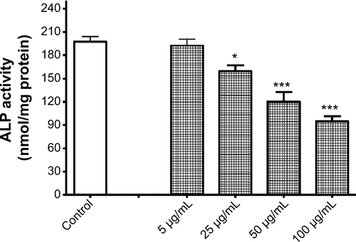 Figure S4 Reduction of alkaline phosphatase (ALP) activity by titanium oxide nanoparticles (TiO2NPs). The 48-hour treatment of cells with TiO2NPs decreased hFOB 1.19 ALP activity.Notes: Data shown are means ± standard deviations of triplicate determinations from independent experiments done in triplicate. *P<0.05; ***P<0.001 compared with control.