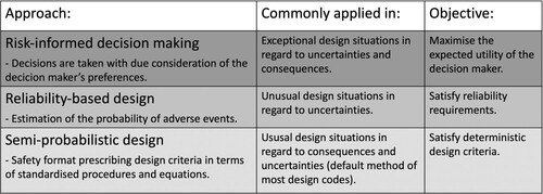 Figure 5. Different approaches to decision making in structural engineering according to ISO (Citation2015) and Köhler and Baravalle (Citation2019).