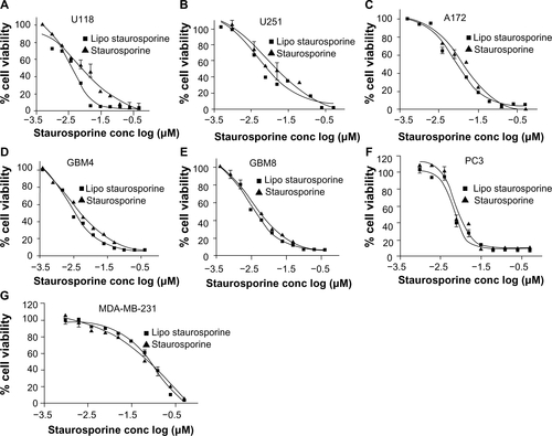 Figure S2 Graphs A–G depict staurosporine effects on viability (MTT assay) of the glioblastoma cell lines U118 (A), U251 (B), A172 (C), GBM4 (D), GBM8 (E) PC3 prostate tumor (F), and MDA-MB-231 breast tumor (G). Experiments were performed in triplicate and the mean ± standard error of the mean is indicated.Abbreviations: conc, concentration; Lipo, liposomal; MTT, (3-(4,5-dimethylthiazol-2-yl)-2,5-diphenyltetrazolium bromide.