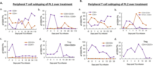 Figure 3 Peripheral T cell sub-typing analysis of the patients. (A). For patient 1, quantifications of percentages of CD4+ and CD8+ T cells over treatment showed a high percentage of CD8+ T cells on day 15 post TILs infusion. Percentages of terminally exhausted CD8+CD39+ and NTB-A-CD69+ T cells remained low on day 4 post TILs infusion. Percentages of CD103+ memory T cells and CCR7+ naive T cells are low right after infusion. Percentage of regulatory T cells (CD3+CD4+CD25+) decreased on day 15 after infusion compared with pre-treatment. (B). Measurements of peripheral T cell sub-types of patient 2 showed similar trends as patient 1 in regarding of percentages of CD4+ and CD8+ T cells, terminally exhausted CD8+CD39+ and NTB-A-CD69+ T cells, CD103+ memory T cells and CCR7+ naive T cells, and regulatory T cells (CD3+CD4+CD25+).