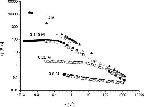 Figure 6 Steady shear viscosity of β-conglycinin (10% w/v) in aqueous dispersions at 20°C, as a function of shear rate. Triangles represent without NaCl, squares 0.125M, circles 0.25M and diamonds 0.5M concentration of NaCl. The filled represents down curve, while the empty up curve.