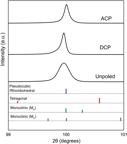 Figure 2. The XRD (400) reflection of PMN-PT single crystal resulting from different poling methods, including ACP, DCP and unpoled sample in the room temperature. The peak intensities have been normalized and the reference patterns are shown in the bottom of the figure.