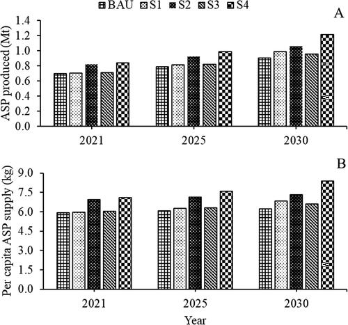 Figure 2. Projected effect of selected intervention strategies on animal source protein produced (A) and supplied per capita (B) in Ethiopia from 2021 to 2030.BAU: business-as-usual scenario i.e., an extrapolation of the historical trend observed during 2010–2020; S1: improved dairy production scenario by replacing seven million local breeds with 3.6 million cross-breeds; S2: improved dairy production scenario by increasing feed digestibility on mixed crop-livestock farms; S3: improved poultry production scenario via reduced indigenous chicken population, increased hybrid and exotic breeds population, as well as commercial production; and S4: combining all interventions from S1 to S3 within one scenario.