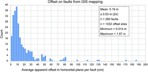 Figure 11. Histogram of average apparent offset in the horizontal plane of mapped faults at the Glacial Platform site. These offsets of quartz veins and foliation planes/lithological layers were measured using orthophotographs in the GIS. The counts represent the average horizontal offset obtained from multiple offset data for each fault (n = 265 individual faults, based on a total of 1032 offset marker observations). The median offset is 0.104 m and 50% of offsets lie between 0.066 and 0.21 m.
