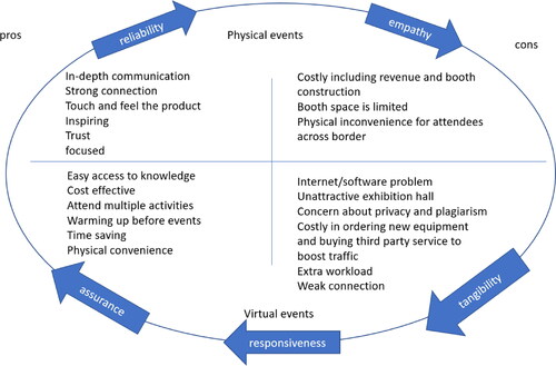 Figure 3. SERVQUAL application and theorized difference between physical and virtual events.Source: Developed for this study.