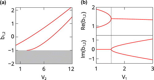 Figure 15. (a) Transition from two-mode regime to one-mode regime through the decrease of the parameter . One of the isolated eigenvalues enters the continuous spectrum for . The shaded domain is occupied by the eigenvalues from the continuous spectrum. (b) Exceptional point and transition to the broken symmetry by the increase of the parameter . Real (top) and imaginary (bottom) parts of the two isolated eigenvalues are illustrated. Source: Adapted from Ref. [Citation117].