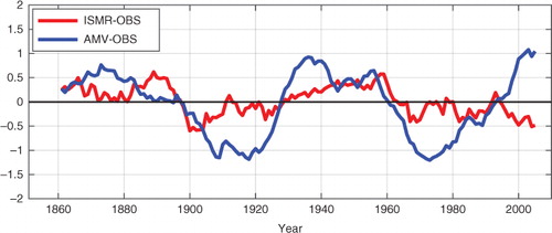 Fig. 1 Instrumental ISMR (red) and the AMV-index (based on Kaplan Extended SST V2 data) from June to September (blue) smoothed with an 11-yr moving average (1856–2010).