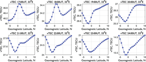 Figure 7. Latitudinal variations of vTEC from 17:00–24:00 UT on 17 March 2013 over Ethiopia.