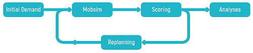 Figure 2. The MATSim Loop.