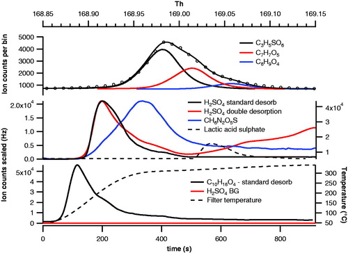 Figure 4. Peak fitting for lactic acid sulfate (LAS) (C3H5SO6) and its subsequent desorption profile displayed with H2SO4 standard and nonstandard (with double desorption) profiles and urea sulfate ion. The C10H18O4 desorption profile is displayed as a guideline for what a “standard” desorption by the FIGAERO produces.