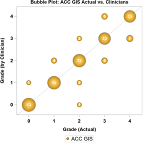 Figure 3. Bubble plot of actual ACC GIS score versus the clinician scores using the grading scale.