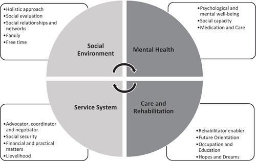 Figure 1. Psychosocial social work in psychiatry as a part of interdisciplinary collaboration and care need assessment.