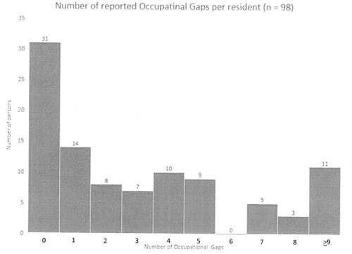 Figure 1. Distribution of the numbers of occupational gaps.