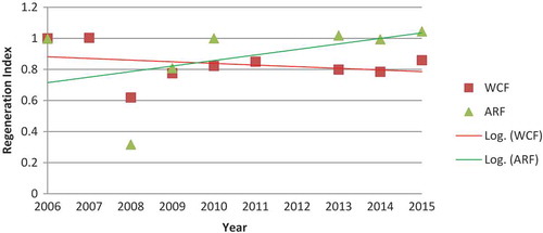 Figure 3. Trends of vegetation regeneration in the cases of WCF and ARF.